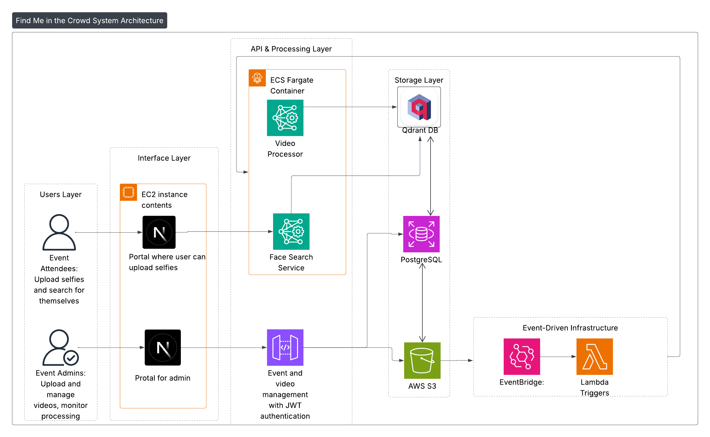 Find Me In The Crowd System Architecture Diagram